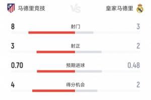 好看!马竞半场2-2皇马数据:皇马3射门进2球,马竞8射门进2球