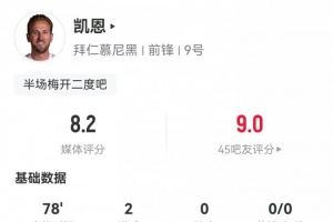 凯恩本场数据:6射5正2粒进球解锁最快百球里程碑,评分8.2