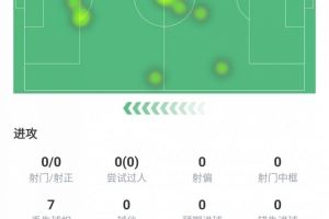 迷失!霍伊伦本场数据:射门0次、过人0次、触球仅16次,评分6.1