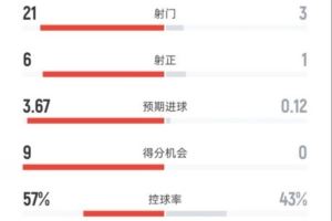 碾压!国米3-0布拉格斯拉维亚:射门21-3,射正6-1,控球57%-43%