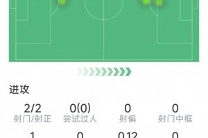 半场梅开二度,派尚对阵阿贾克斯打进6球,后者是其破门最多球队