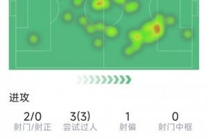 德布劳内本场数据:助攻双响,3次过人,3次关键传球,2次抢断