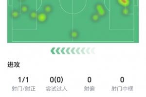 哈兰德全场数据:仅1次射门就取得进球,获评7.5分