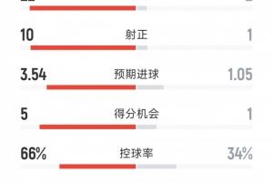 碾压,切尔西5-1阿贾克斯全场数据:射门22-2,射正10-1